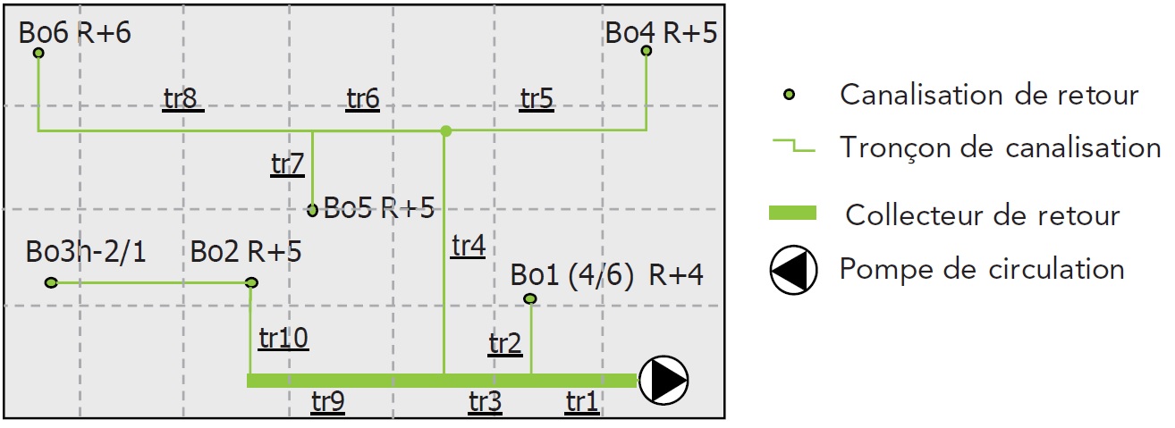 Représentation schématique de principe d’un réseau ECS bouclé à six boucles