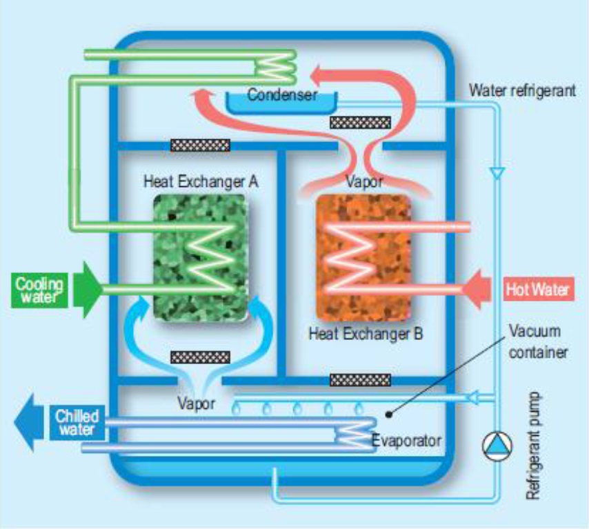 Principe d’un système à adsorption