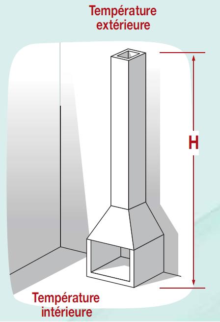 Principe du tirage thermique Principe du tirage thermique