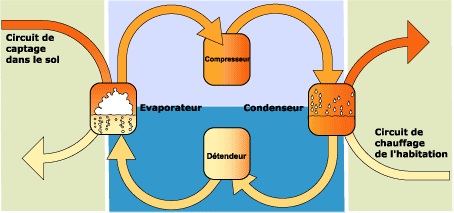 Le procédé avec fluide intermédiaire ou « eau glycolée-eau » Le procédé avec fluide intermédiaire ou « eau glycolée-eau »