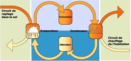 Le procédé avec fluide intermédiaire ou « eau glycolée-eau »