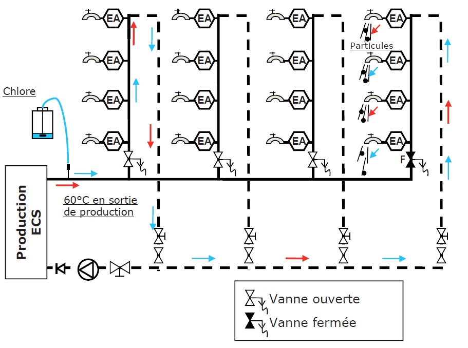 Représentation schématique d’une procédure d’action curative en présence de légionelles