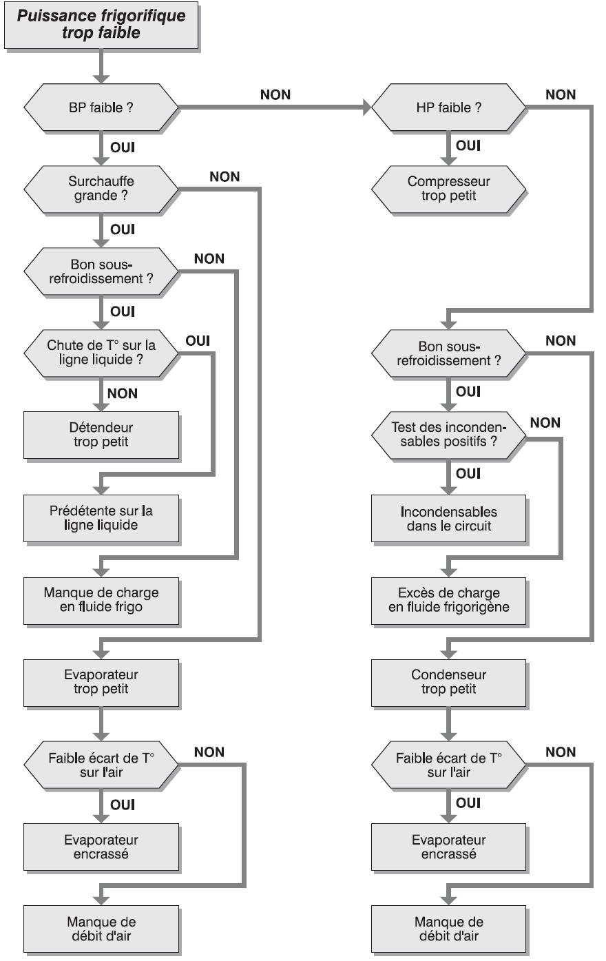 Procédure de diagnostic d’un climatiseur