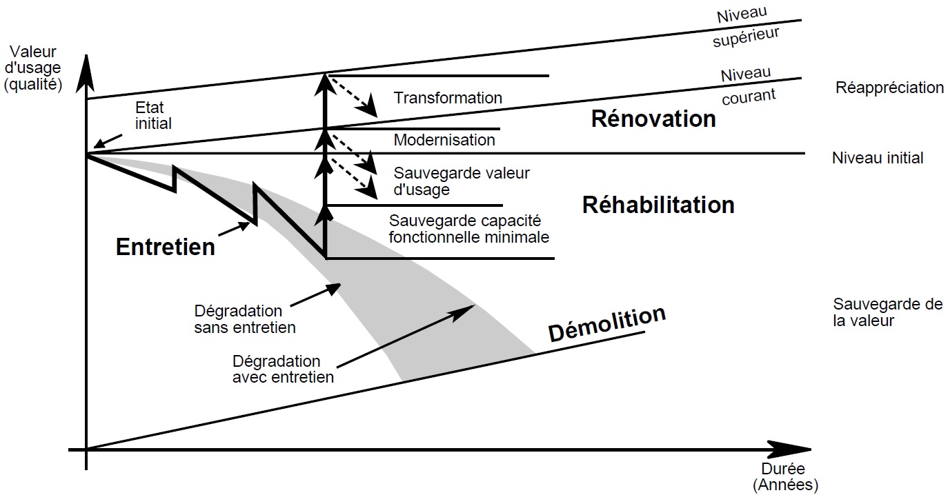 Processus chronologiques des mesures d'entretien, de réhabilitation et de rénovation des constructions