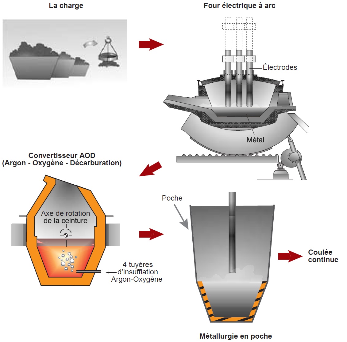 Processus d’élaboration des inox