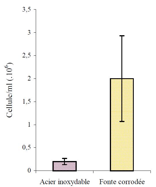 Production bactérienne en millions de cellules par millilitre (TRH = 24 heures, température = 25°C)