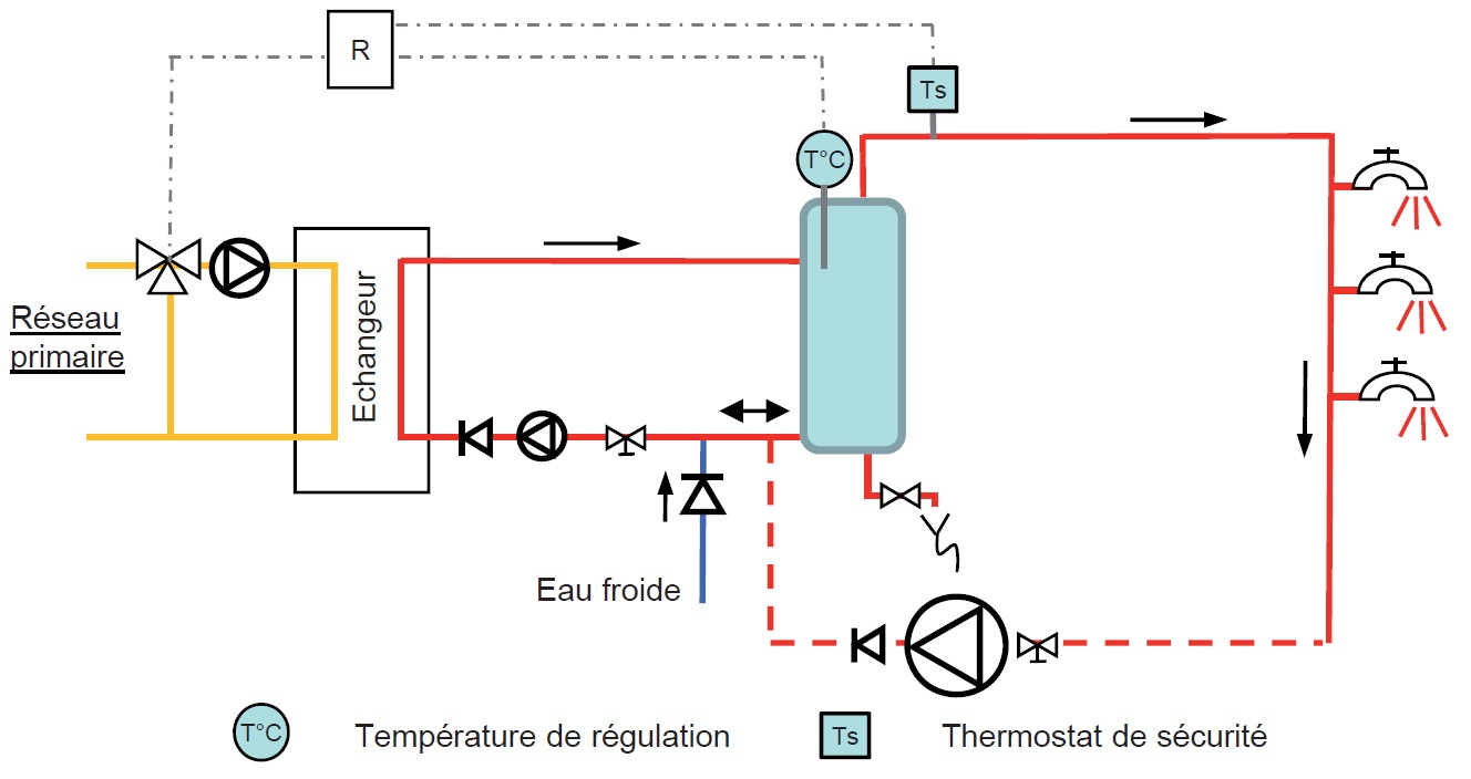 Production d'eau chaude sanitaire semi-instantanée avec prise de température dans le ballon pour la régulation Production d'eau chaude sanitaire semi-instantanée avec prise de température dans le ballon pour la régulation