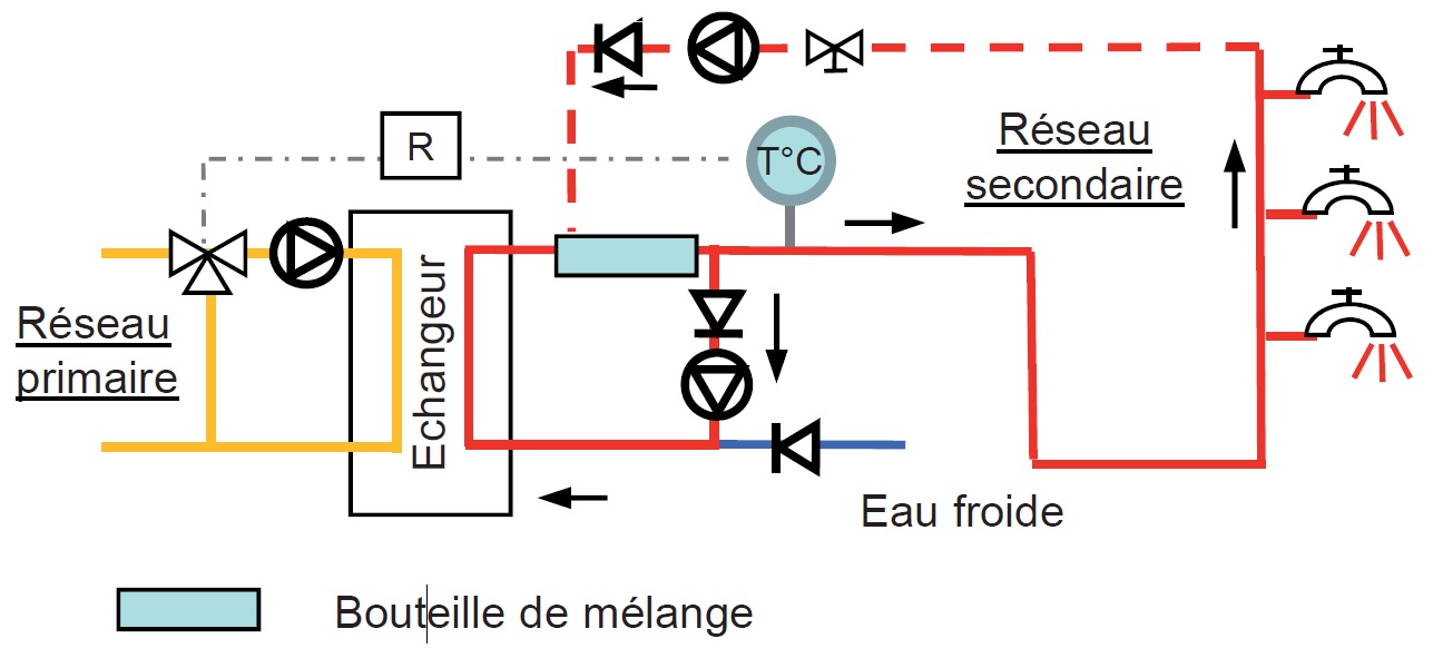 Production instantanée avec une bouteille de mélange