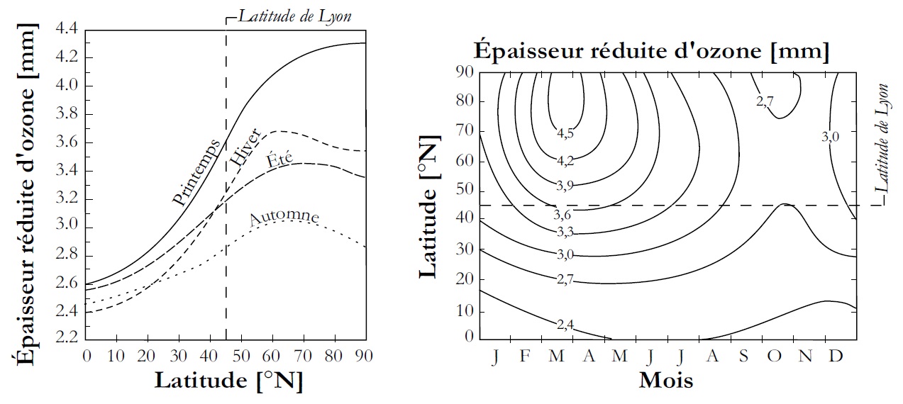 Profil annuel de teneur en ozone, fonction de la latitude du site