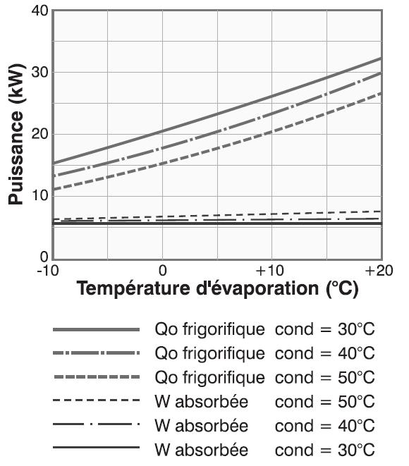 La puissance frigorifique diminue avec l'augmentation de la température de condensation La puissance frigorifique diminue avec l'augmentation de la température de condensation