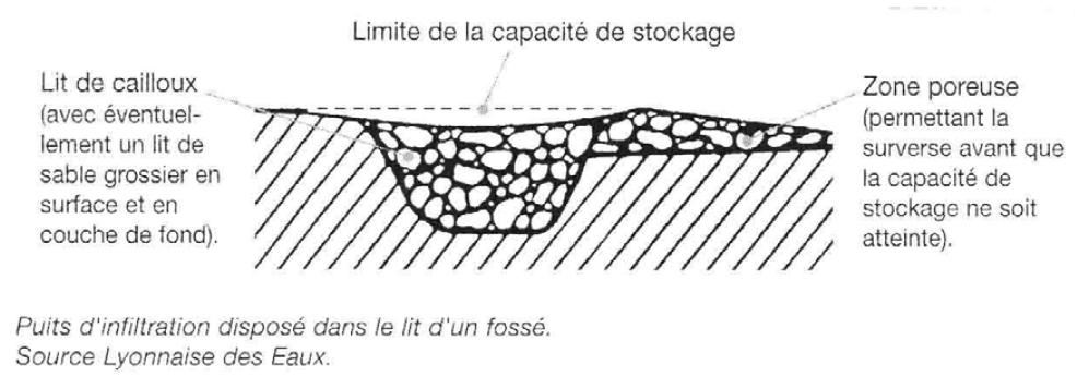 Puits d'infiltration disposé dans le lit d'un fossé