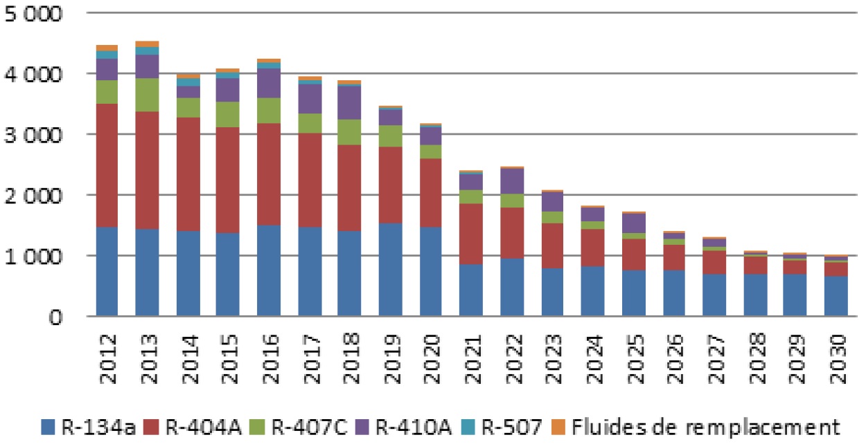 Quantités de HFC (t) nécessaires à la maintenance des équipements présents sur le sol français en 2012 Quantités de HFC (t) nécessaires à la maintenance des équipements présents sur le sol français en 2012