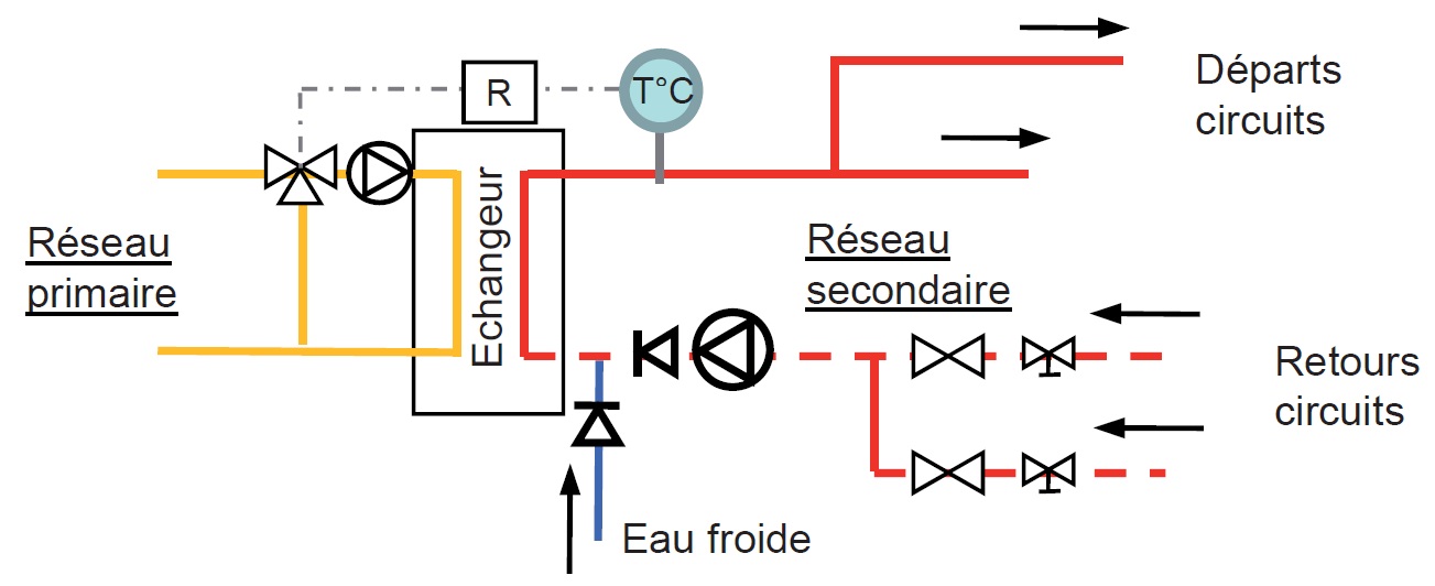 Raccordement de plusieurs circuits à une production à perte de charge variable avec une seule pompe de circulation