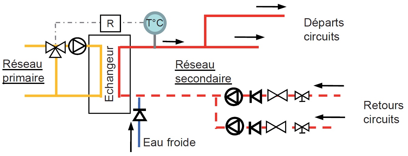 Raccordement de plusieurs circuits à une production à perte de charge variable avec une pompe de circulation sur chaque circuit Raccordement de plusieurs circuits à une production à perte de charge variable avec une pompe de circulation sur chaque circuit
