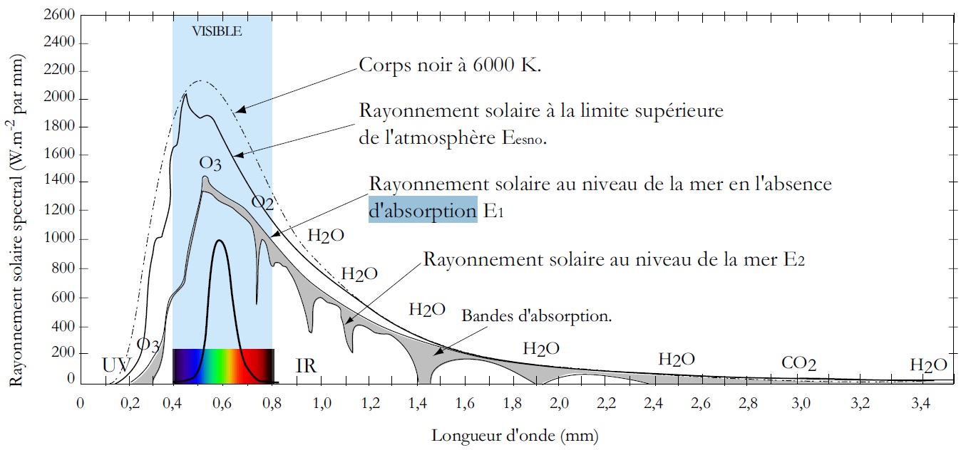 Le rayonnement incident sur la surface terrestre subit des phénomènes optiques au travers de l’atmosphère, responsables d’atténuations dans certains domaines du spectre Le rayonnement incident sur la surface terrestre subit des phénomènes optiques au travers de l’atmosphère, responsables d’atténuations dans certains domaines du spectre