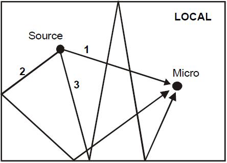 Réflexions des ondes sonores dans un local fermé