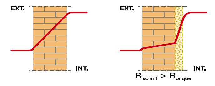 Refroidissement du mur par l’application d’une isolation par l’intérieur