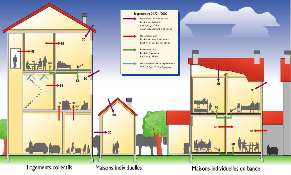 Réglementation acoustique - Bâtiments d'habitation