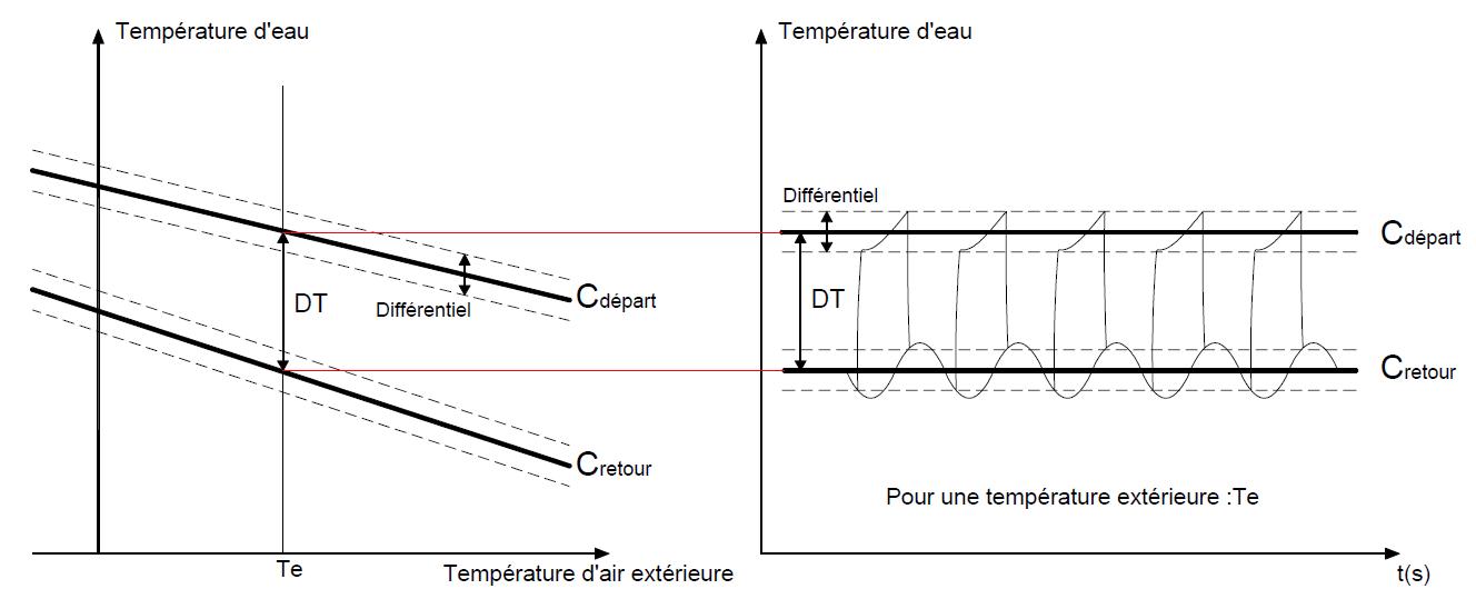 [1 - Régulation sur une consigne suivant une loi d’eau] [2 - Evolution des températures d’entrée et de sortie d’eau au condenseur en mode chauffage]