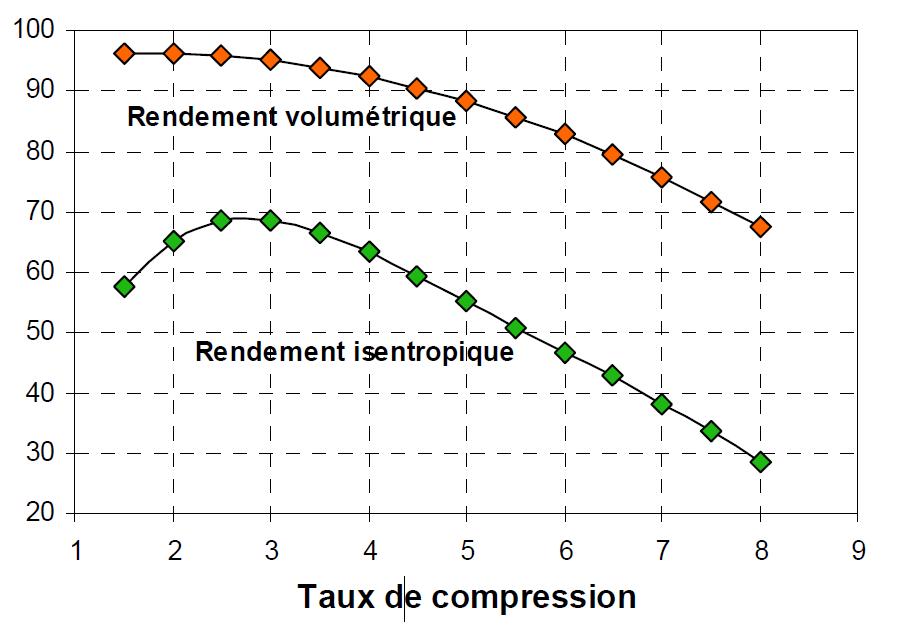 Rendements du compresseur