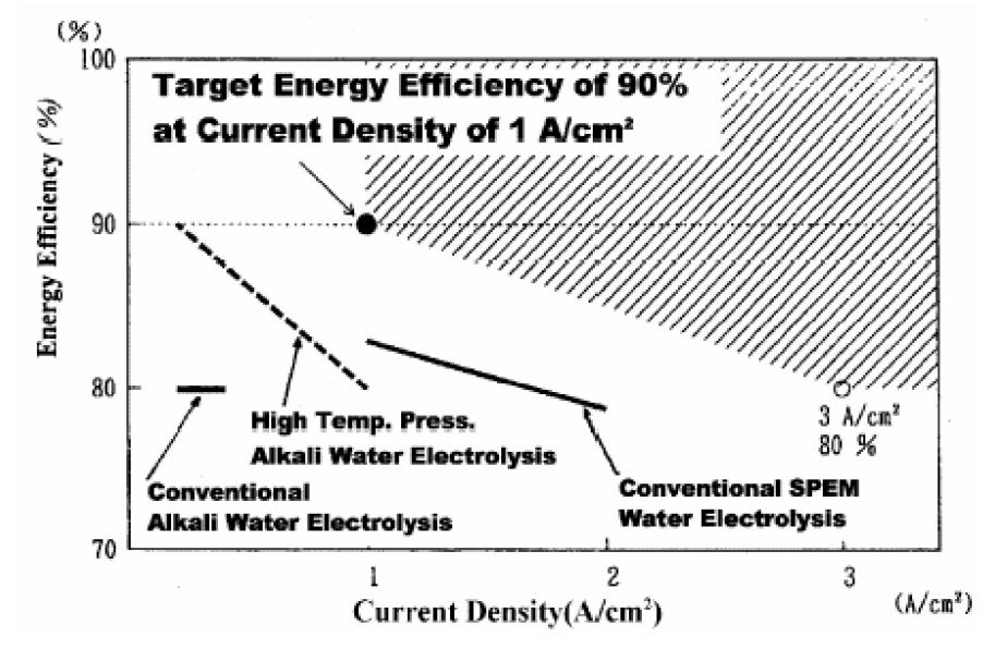 Rendements des différentes technologies électrolyseurs