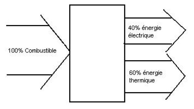 Rendement d'un moteur électrique thermique