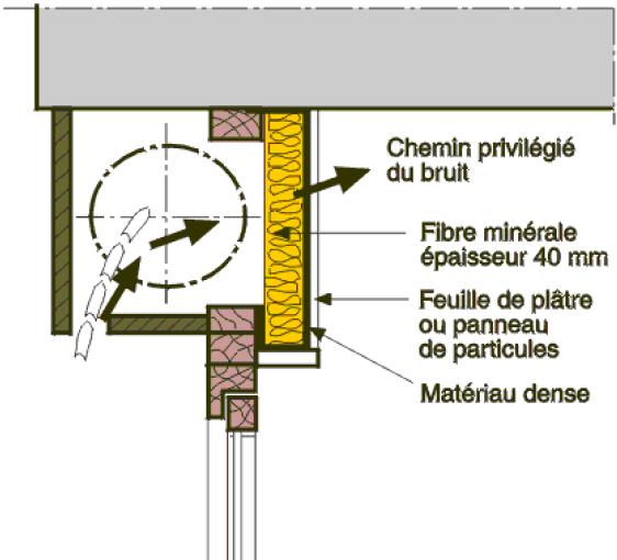 Exemple de renforcement acoustique d’un coffre de volet roulant Exemple de renforcement acoustique d’un coffre de volet roulant