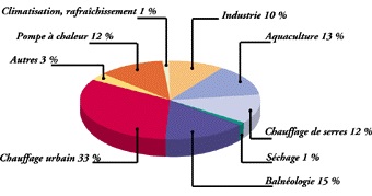 Répartition des applications de la géothermie Répartition des applications de la géothermie
