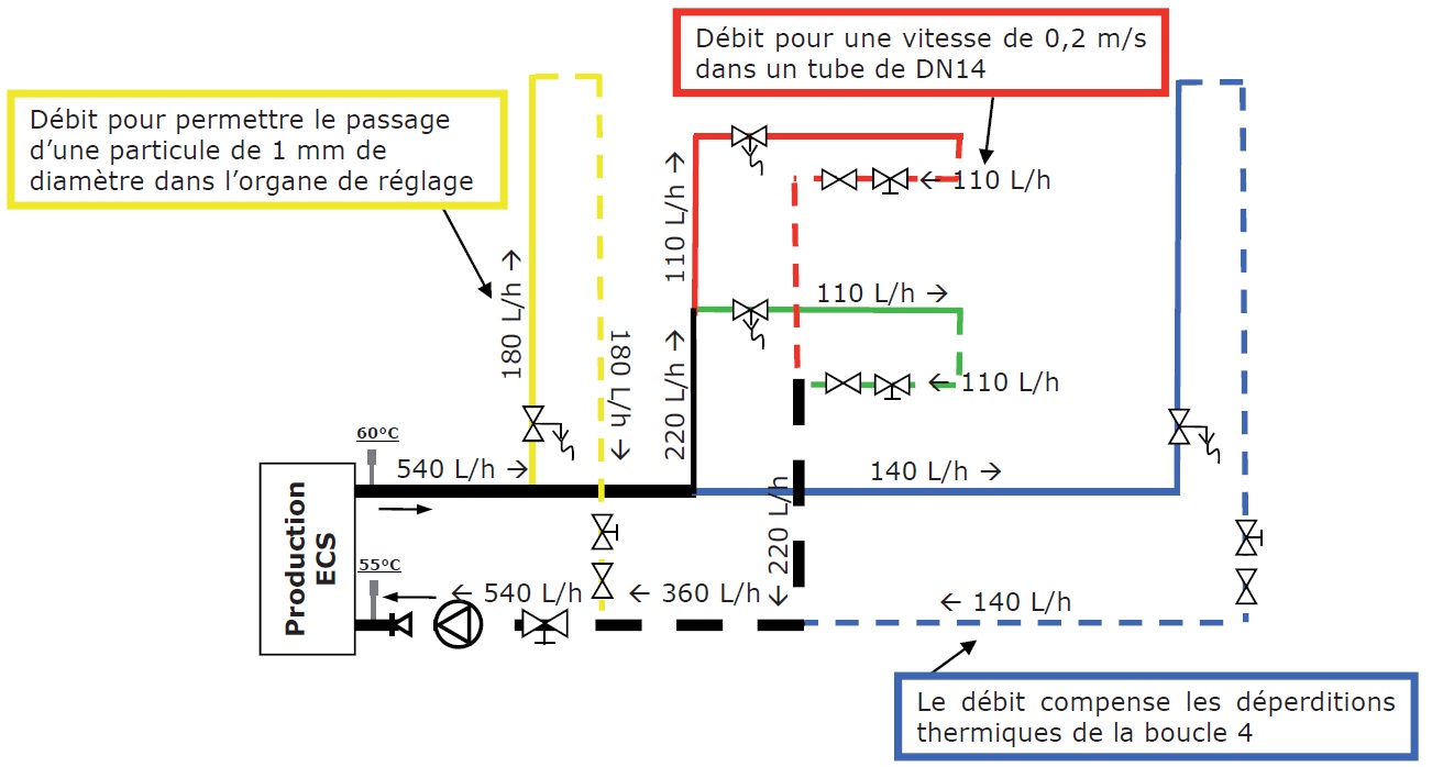 Répartition des débits dans un réseau à quatre boucles