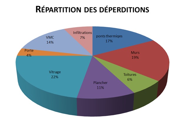 Répartition des déperfitions de chaleurs dans un maison individuelle en 2011 Répartition des déperfitions de chaleurs dans un maison individuelle en 2011