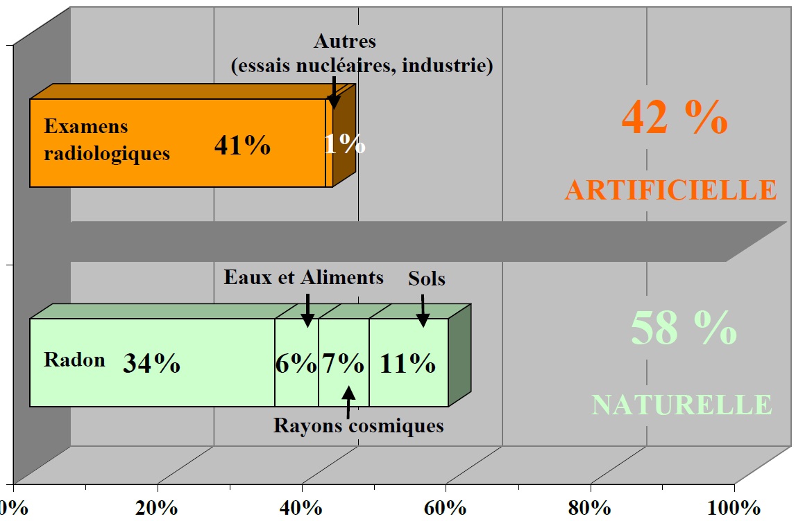 Répartition des différentes expositions de la population française