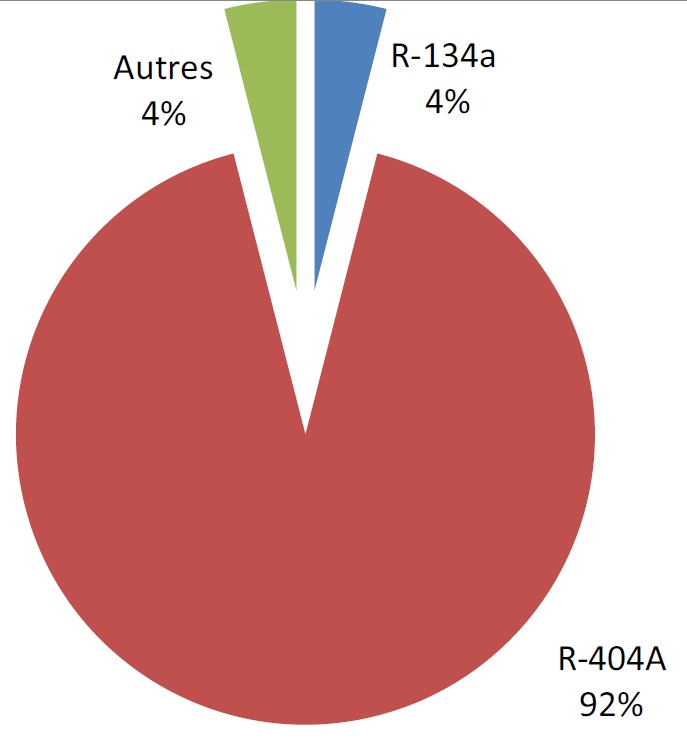 Répartitions des fluides frigorigènes dans les systèmes des transports frigorifiques routiers en 2012 - Technologies alternatives