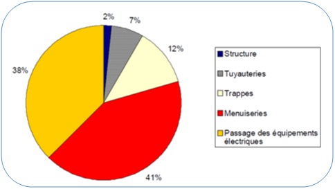 Répartition des fuites d'air dans le bâtiment