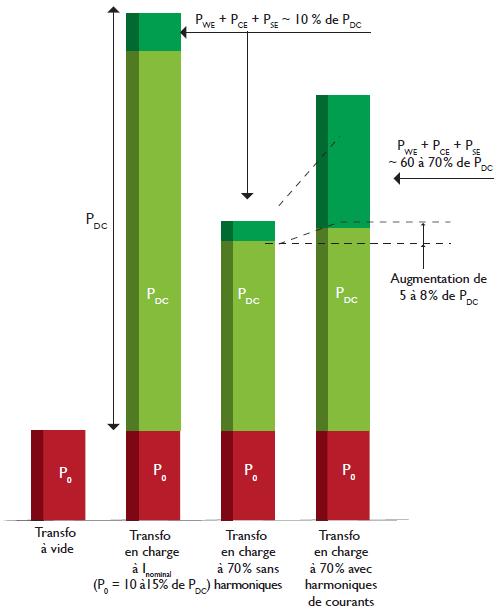 Répartition des pertes d'un transformateur