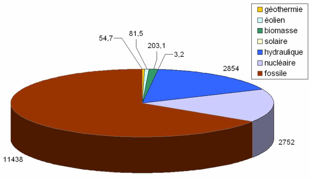 Répartition des ressources sur la production mondiale d'électricité en 2004 (17390 TWh au total)