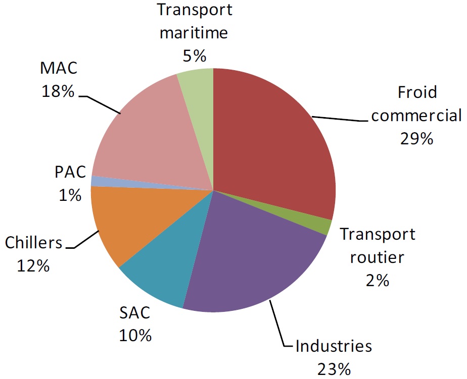 Répartition sectorielle de la demande de HFC nécessaire à la maintenance des équipements formant le parc français en 2011