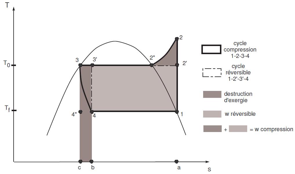 Représentation du cycle à compression de vapeur dans le diagramme T-s