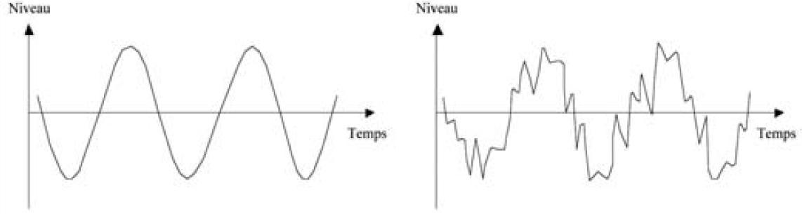 Représentation d'un son // Représentation d'un bruit