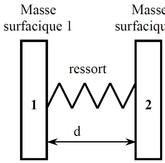 Représentation théorique d’une double paroi