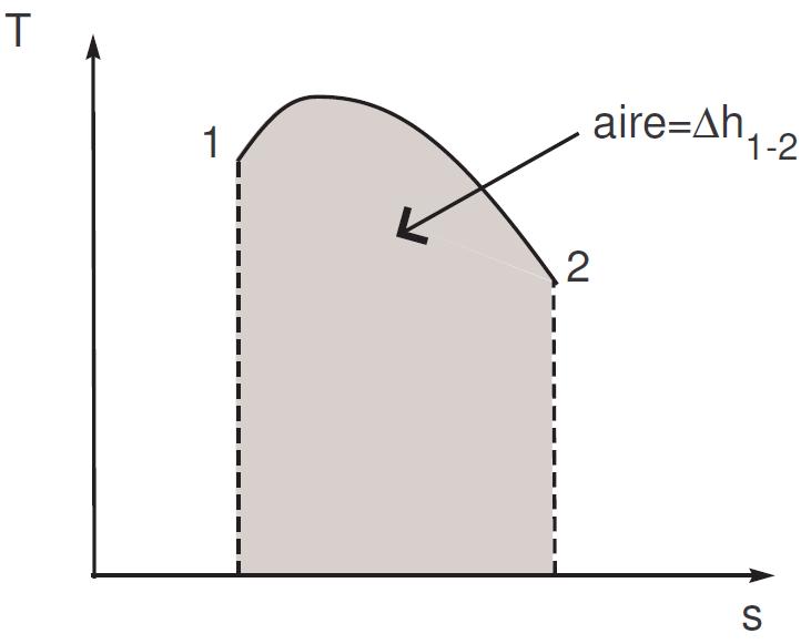 Représentation de la variation d’enthalpie dans le diagramme T-s Représentation de la variation d’enthalpie dans le diagramme T-s