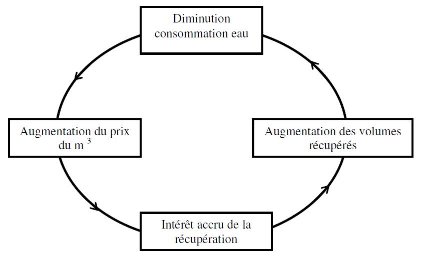 Risque de dérégulation économique lié à la récupération de l'eau de pluie