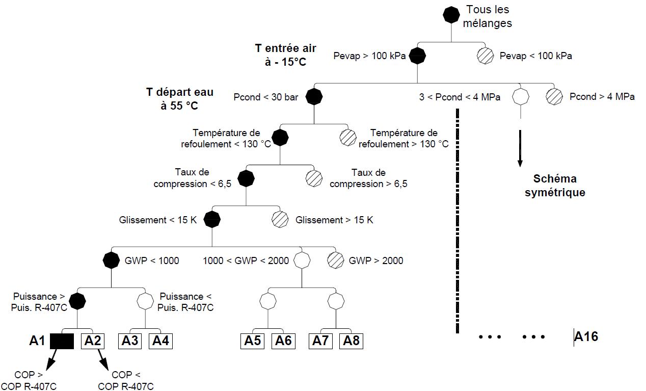 Schéma d’application de la méthode de sélection d'un fluide frigorigène à faible impact environnemental