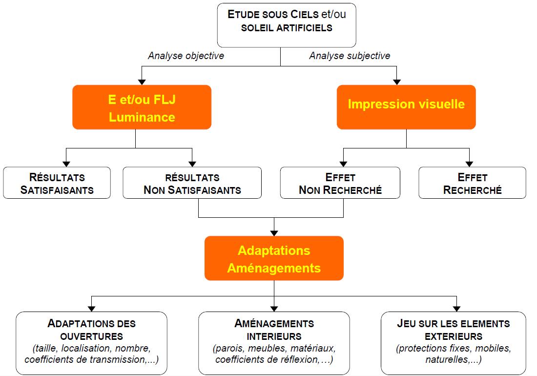 Schéma du diagnostic du confort visuel Schéma du diagnostic du confort visuel