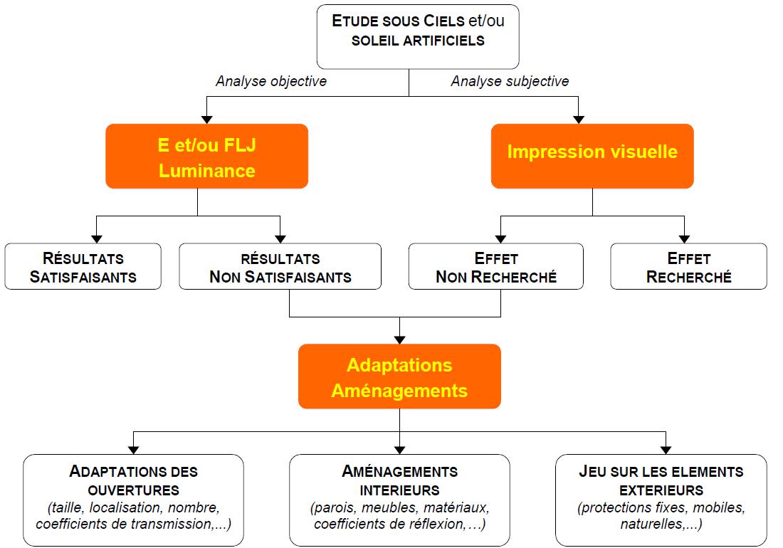 Schéma du diagnostic du confort visuel