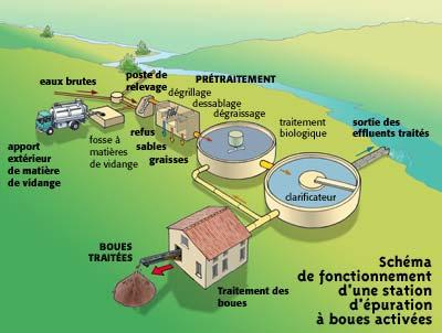 Schéma de fonctionnement d'une station d'épuration