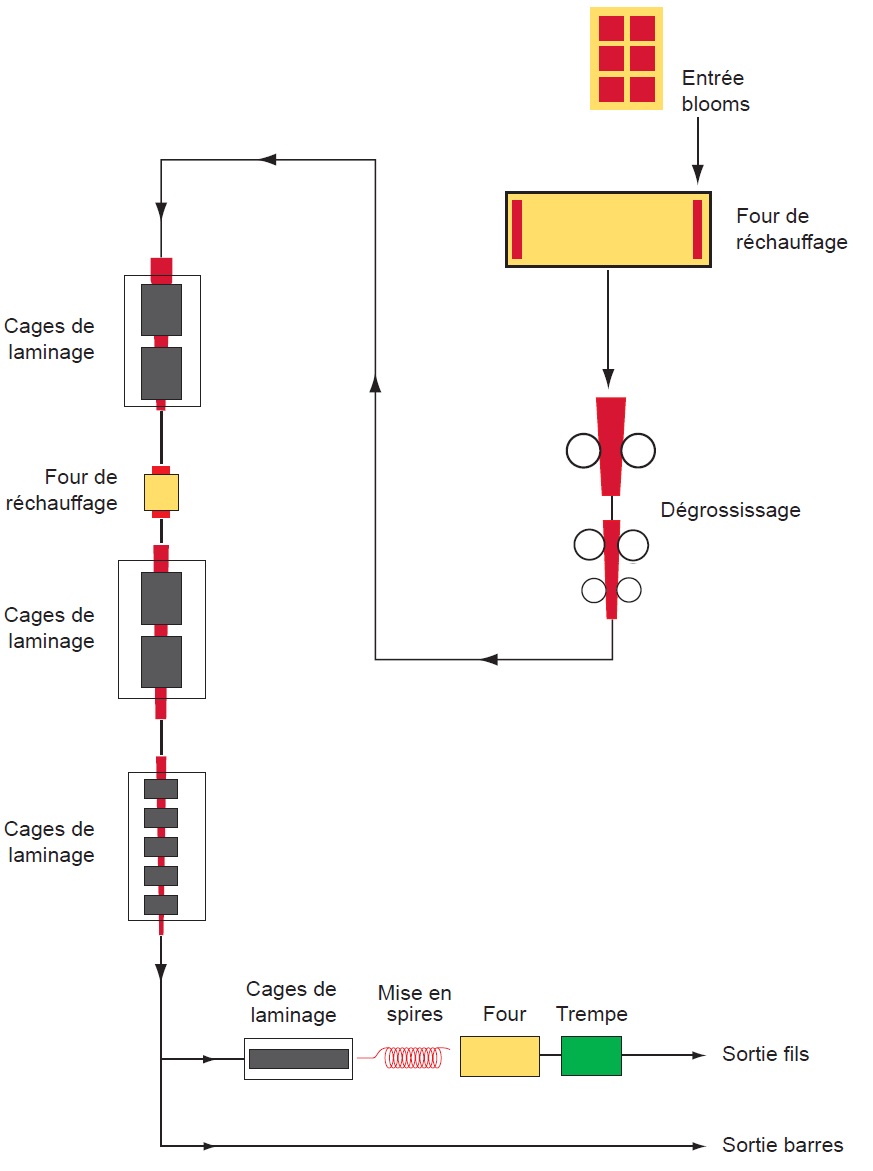 Schéma d’un laminoir à chaud