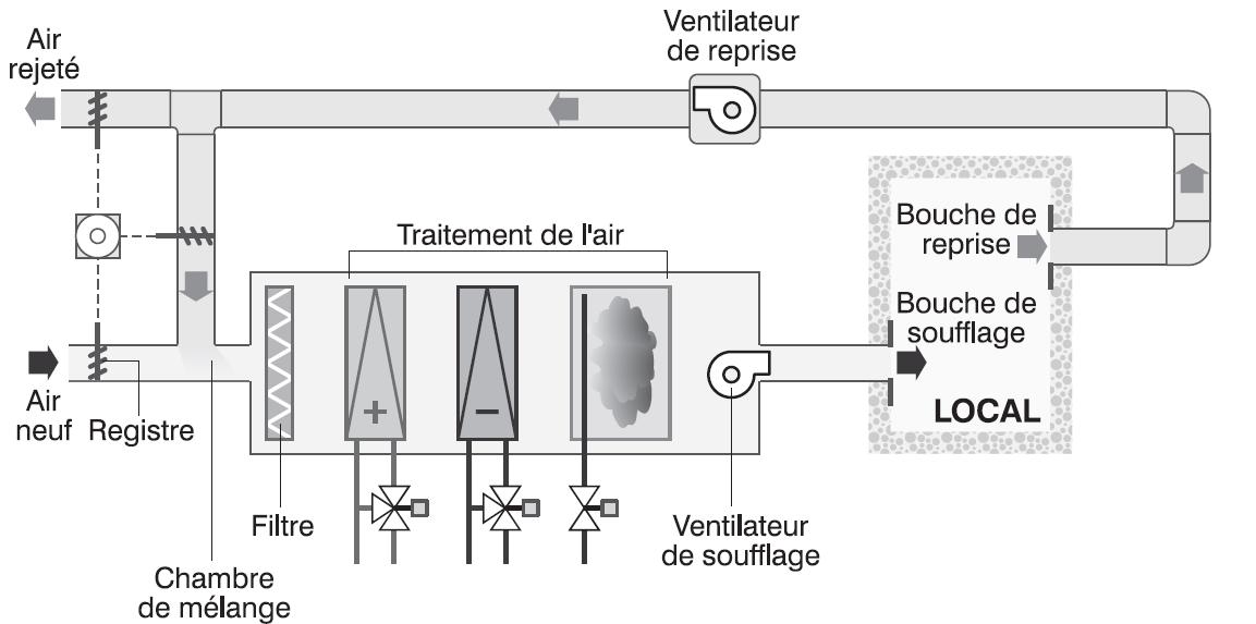 Schéma de principe de l‘installation de climatisation