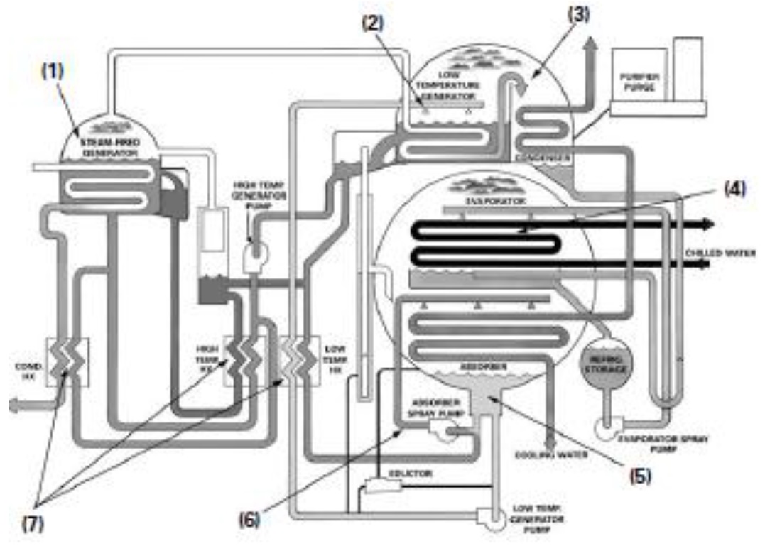 Schéma de principe d’une machine à double effet (Trane)