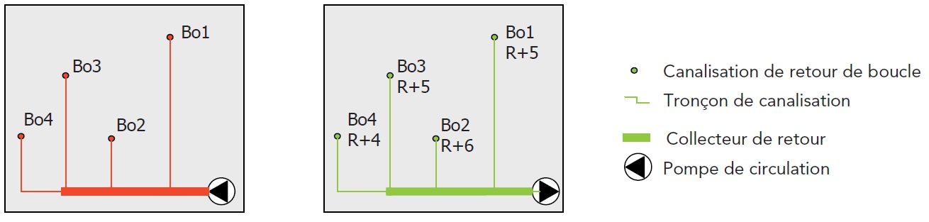 Schémas de principe aller et retour d’un réseau ECS à quatre boucles