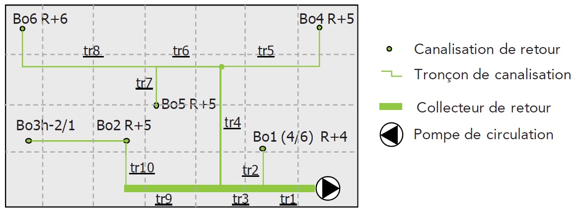 Représentation schématique de principe du réseau ECS bouclé à six boucles présenté en figure 31